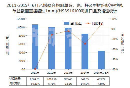 2011-2015年6月乙烯聚合物制單絲、條、桿及型材(包括異型材,單絲截面直徑超過1mm)(HS39161000)進口量及增速統(tǒng)計